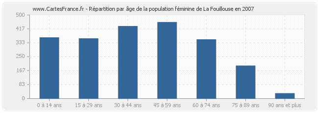 Répartition par âge de la population féminine de La Fouillouse en 2007